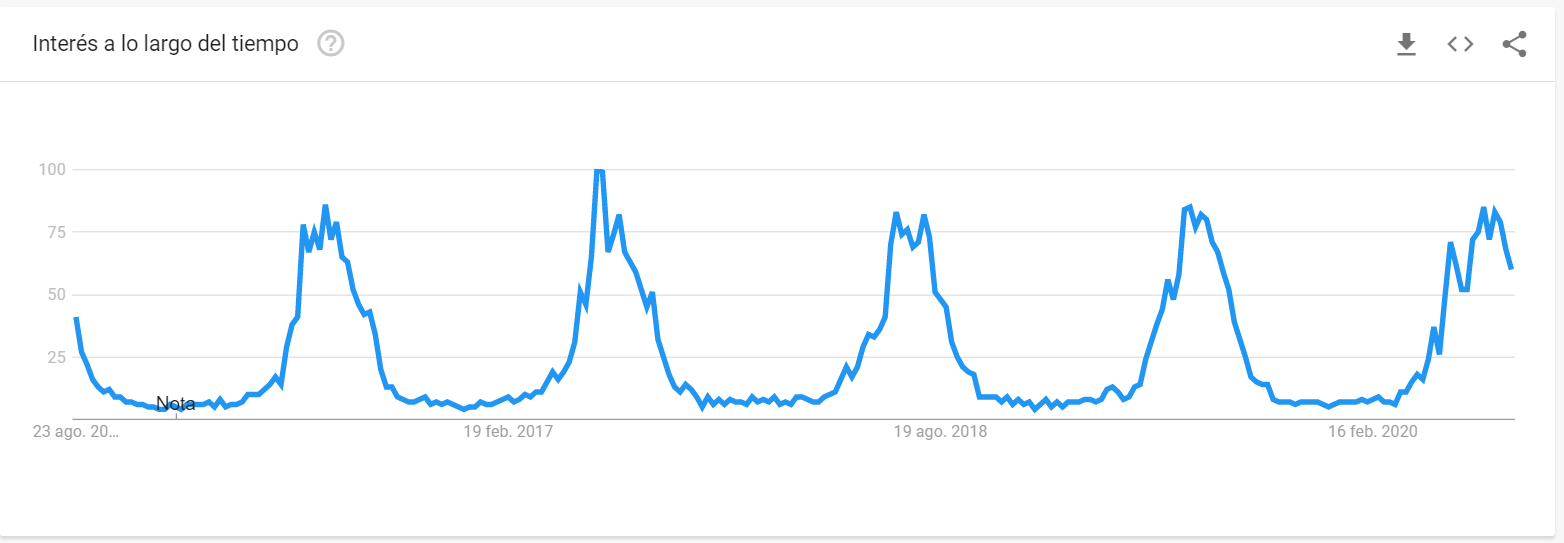 Búsqueda Gazpacho en google trends